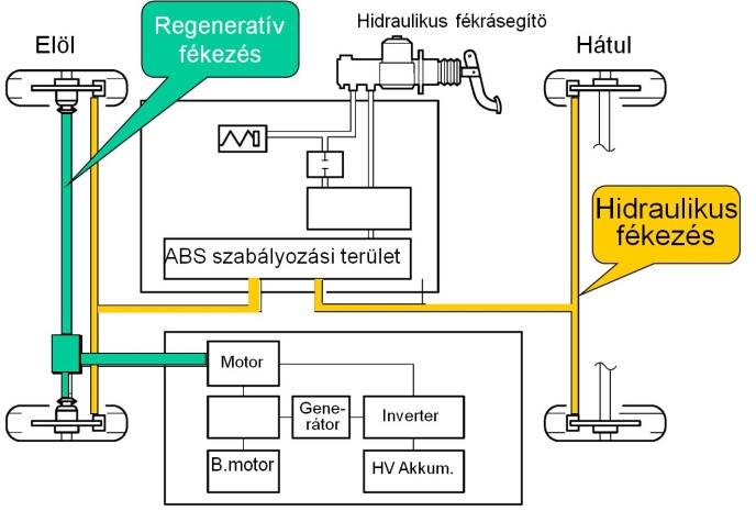 Toyota Prius ECB (Electronikally Controlled Brake) fékrendszere regeneratív lassítást tesz lehetővé.