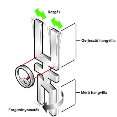 A Continental Teves perdülés érzékelője kettős hangvillával működik.