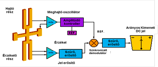 A Continental Teves kettős hangvillához hasonlító perdülés érzékelő belső áramköri egységei.