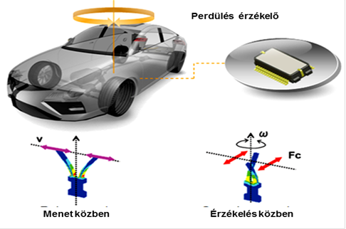 A Continental Teves perdülés érzékelő és a Corioli erőt mérő mikro-mechanikai érzékelő működési elve.