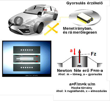 Az újabb kivitelű gyorsulás érzékelő elvi működési ábrája.