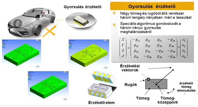 Az újabb kivitelű gyorsulás érzékelő tömegeinek kialakítása és a működési algoritmus elvi működési ábrája.