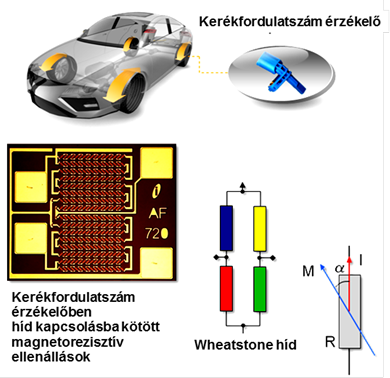 Continental Teves aktív kerékfordulatszám érzékelő újabb változata.