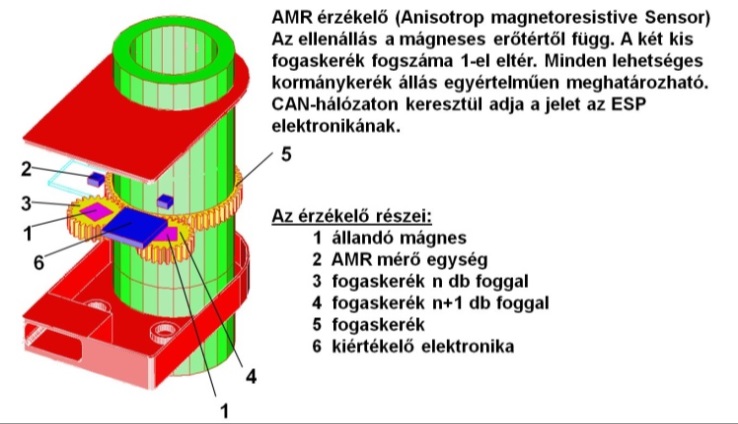 Az ESP rendszer magnetorezisztív elven működő kormánykerék elfordítás érzékelője.