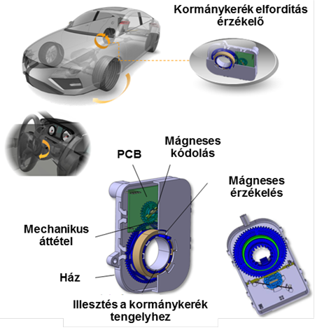 Continental Teves kormánykerék elfordítás érzékelő szerkezeti kialakítása.