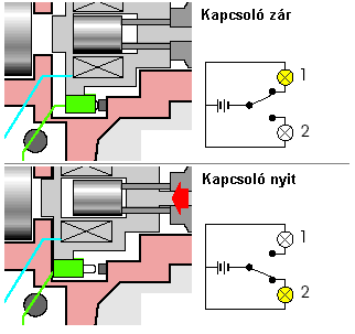 Az aktív vákuumos rásegítőbe szerelt kapcsoló jelzi vissza az elektronikának a működést.