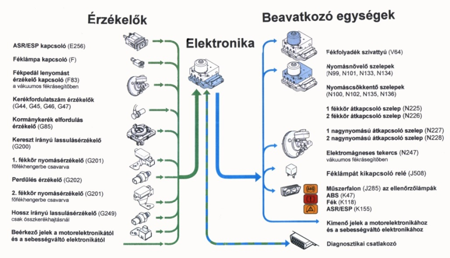 A Continental Teves ESP rendszer áttekintése.