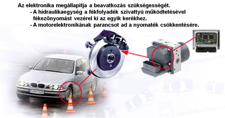 Az ESP beavatkozási lehetőségei egy kerék szabályozott fékezése, motor nyomaték csökkentés aktív kormányzási beavatkozás.