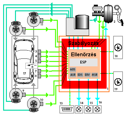 Az ESP összetett menetdinamikai szabályozó rendszer, mely számos részműködést ötvöz magába és együttműködik más elektronikus rendszerekkel is.