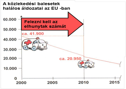 Az EU célkitűzése, de a végső cél a balesetmentes közlekedés megvalósítása