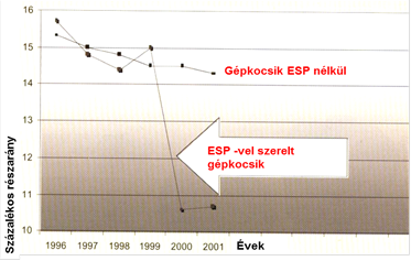 Az ESP hatása a balesetek gyakoriságára