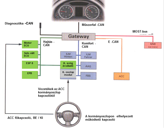 Az ACC és más elektronikus rendszerek csatlakozása