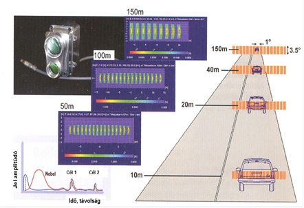 Az ACC rendszer Lidar érzékelője