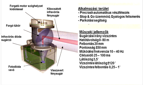 Automotive Laser-scanner szerkezete