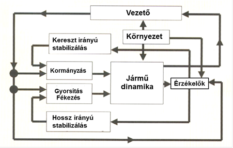 A baleset elkerülhetőségének lehetőségei elektronikus érzékelőkkel és beavatkozó egységekkel