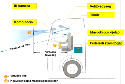 Éjszaka látó berendezés a haszonjárművekben