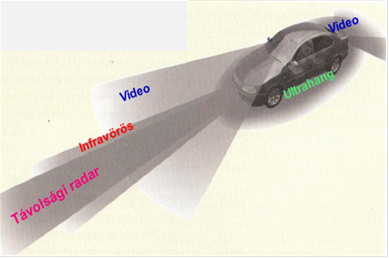 Az asszisztens rendszereknél alkalmazott különböző érzékelők