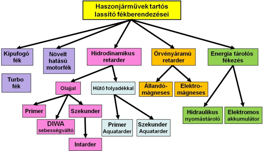 A haszonjárművek tartós lassító fékberendezéseinek csoportosítása