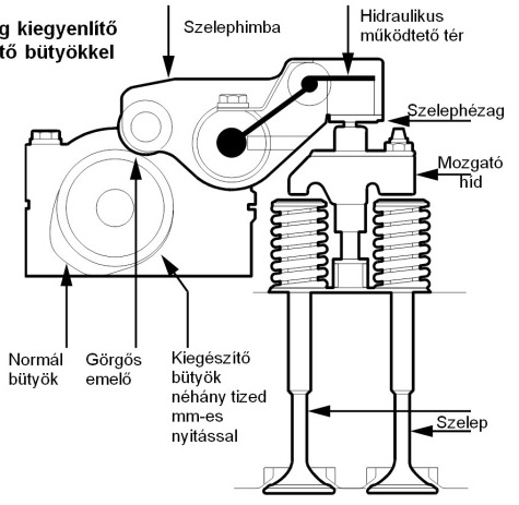 Görgős szelepemelő himba hidraulikus működtetéssel.