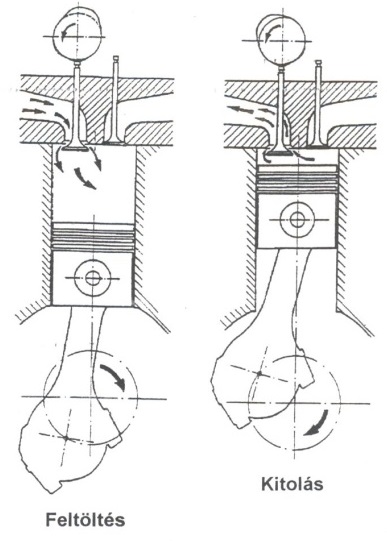 A kiegészítő bütykök hatására még kétszer nyitnak a kipufogó szelepek.