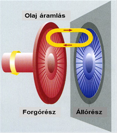 Az olaj áramlása a hidrodinamikus retarderben