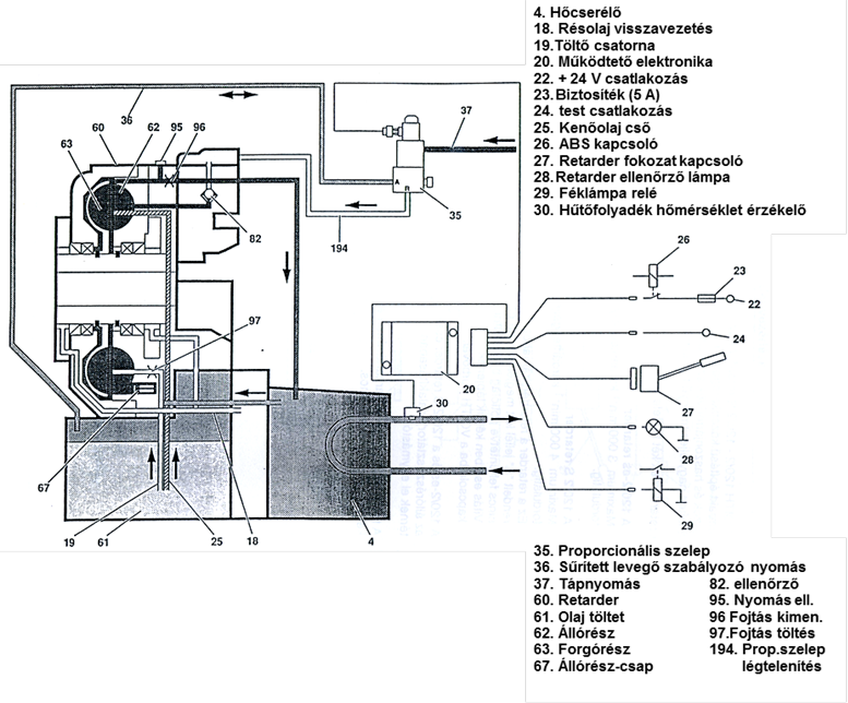 Voith 120 –as sorozatú hidrodinamikus retarder működtető egységei.