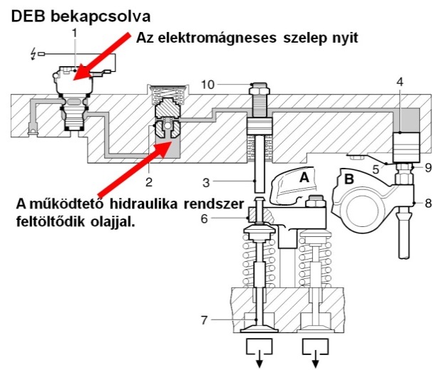 DEB kikapcsolva, az elektromágneses szelep árammentes, motor normál működés.