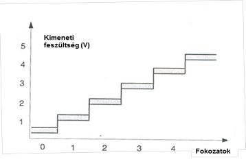 Retarderkapcsoló karakterisztika.