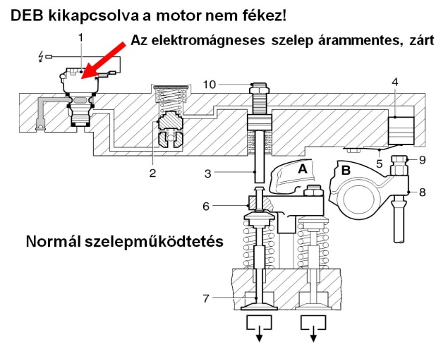 Fékezéskor a DEB bekapcsol, az elektromágneses szelep nyit, olaj rendszer feltöltődik.