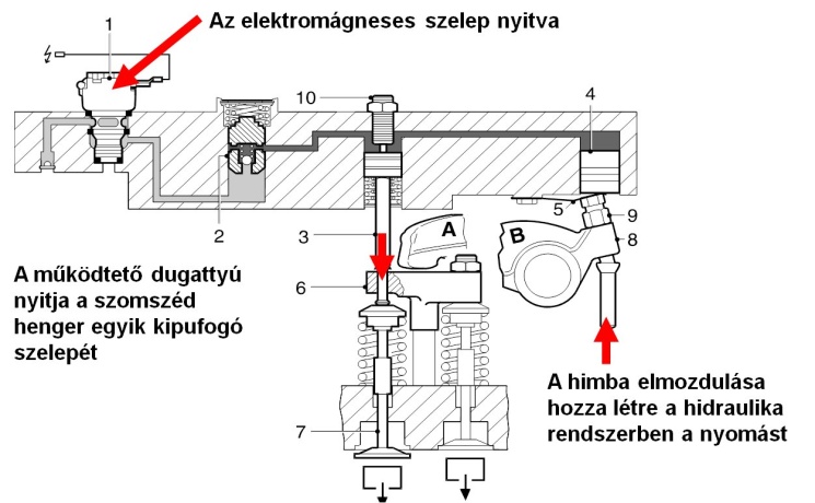 Motorfék működésekor a 4-es dugattyú által létrehozott hidraulikus nyomás nyitja az egyik kipufogó szelepet a felső holtpont közelében.