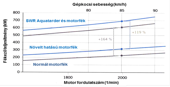 A fékező teljesítmények összehasonlítása.