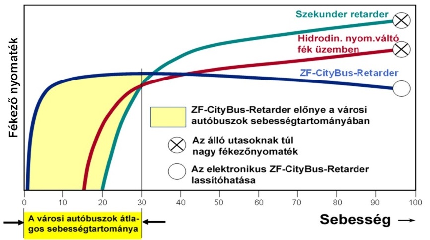 Hidrodinamikus retarderek összehasonlítása