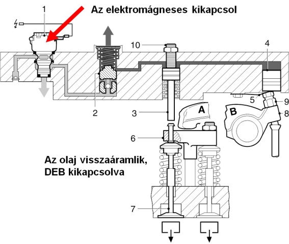 A 2-es dugattyú elmozdulása miatt az olaj távozik a hidraulika rendszerből, ezért megszűnik a motorfék hatás.