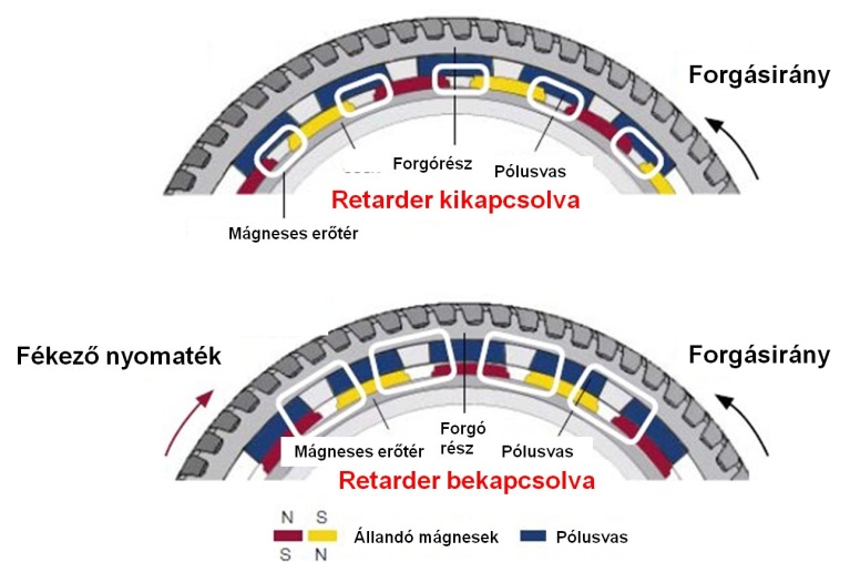 A Magnatarder kikapcsolt állapotban és fékezés közben. A pólusvasak helyzete és az erővonalak.