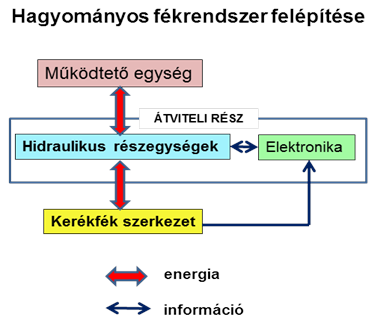 A hagyományos hidraulikus fékrendszer felépítés.