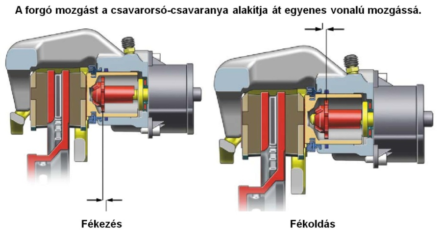 TRW-Lucas fékezési és fékoldási helyzet