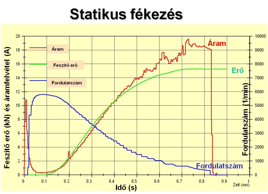 A statikus fékezés működés jellemzői