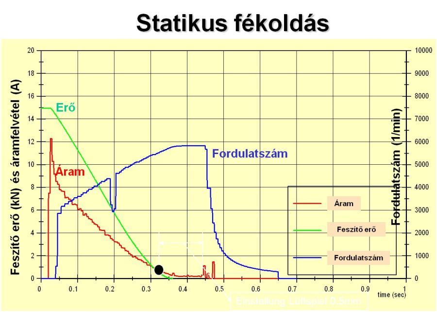 Statikus fékoldás működés jellemzői