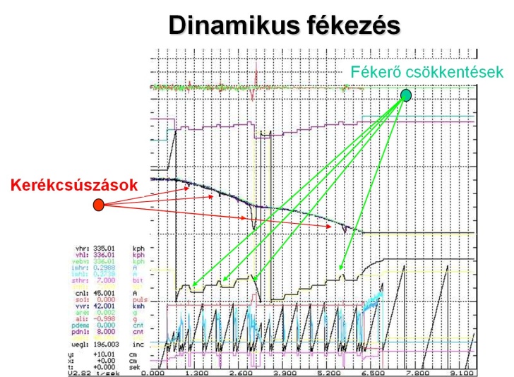 Dinamikus fékezés ABS szabályozással