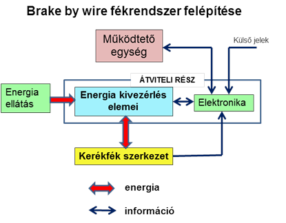 Brake by wire fékrendszer felépítés.