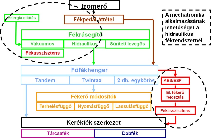 A személygépkocsik hidraulikus üzemi fékrendszerének áttekintése, szaggatott fekete vonallal megjelölve a mechatronika alkalmazási területeit.