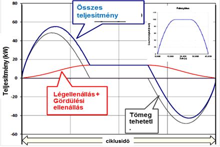 A gyorsításhoz, és a haladáshoz szükséges motor teljesítmény és a visszanyerhető energia.