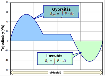 A regeneratív fékezés energia visszanyerési potenciálja.