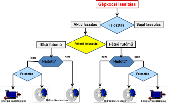 Különböző gépkocsiknál a fékerők felosztása a hidraulikus és a regeneratív fékezés között.