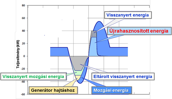 Az előzőekben ismertetett menetciklusnál a regeneratív fékezéssel újrahasznosítható energia.