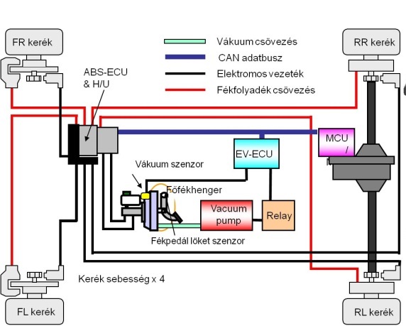 A hidraulikus és a regeneratív fékezés a Mitsubishi i-MiEV villany autónál.