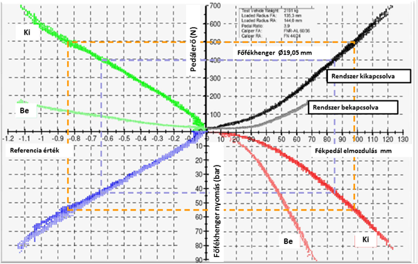 Kísérleti autóba szerelt Continental Teves MK C1 fékrendszer működési diagramja.