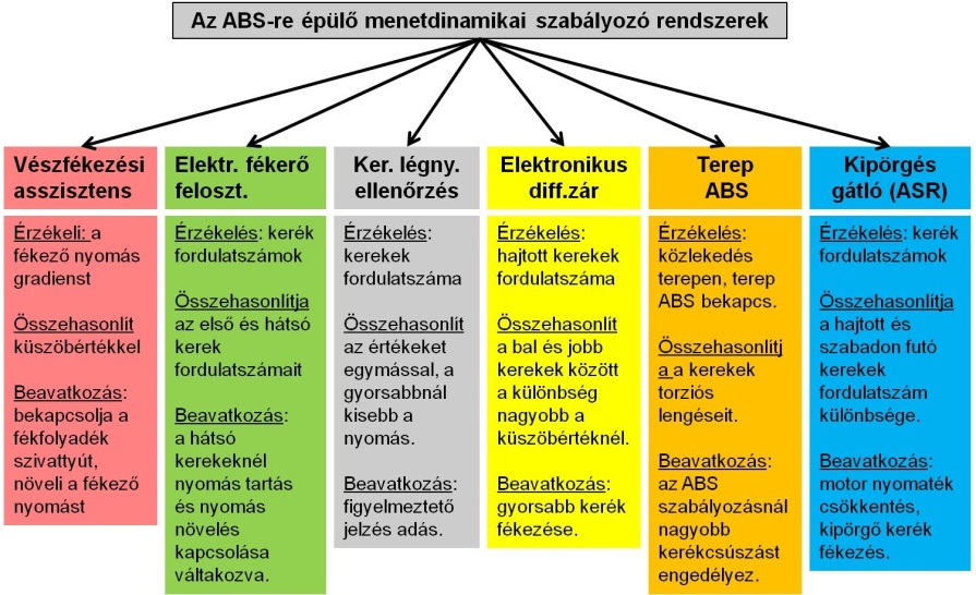 A személygépkocsik ABS alapú menetdinamikai szabályozó rendszereinek áttekintése, melyeknél mechatronikát alkalmaznak.