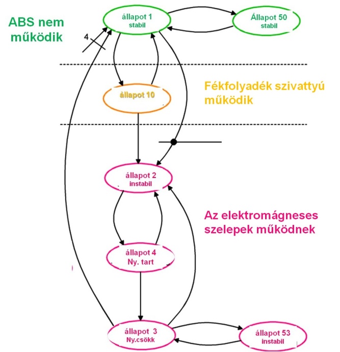 Hidraulikus ABS –nél alkalmazott gép állapot szabályozási elv.