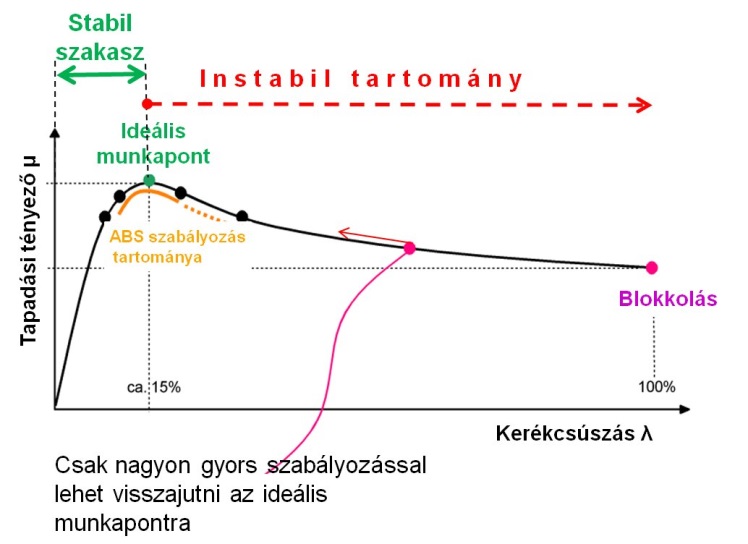 A tapadási tényező alakulása az egyik keréknél a csúszás függvényében.